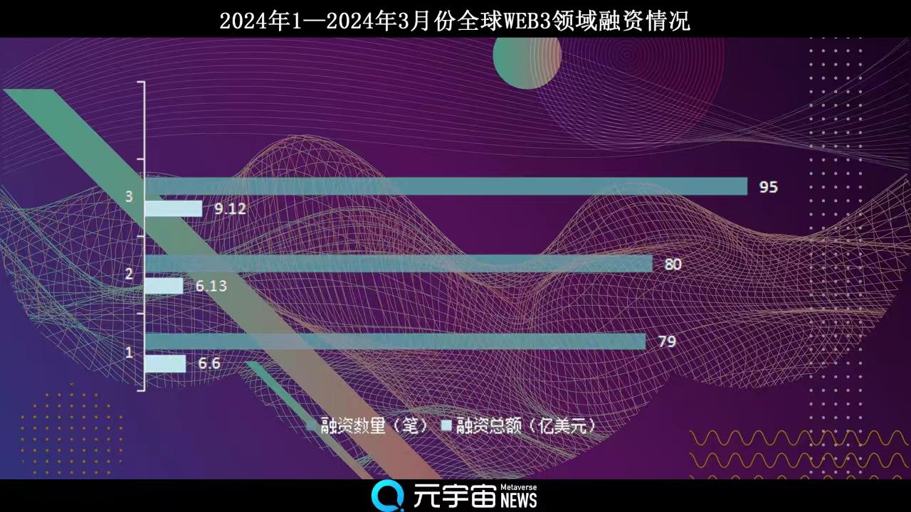 关于元宇宙与区块链资本蜂拥涌入，投资风险不容忽视。的信息-平博体育sport