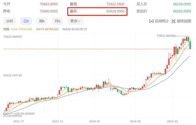 比特币空投即将开始，参与用户将获20.56枚代币