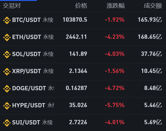 包含SOL遭遇大幅下滑超15.24%，投资者恐慌性抛售的词条